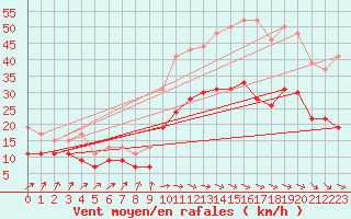 Courbe de la force du vent pour Muret (31)