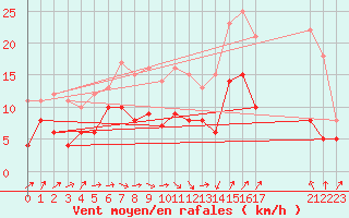 Courbe de la force du vent pour Muenchen-Stadt