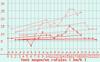 Courbe de la force du vent pour Romorantin (41)