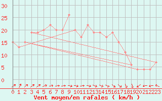 Courbe de la force du vent pour Kenley