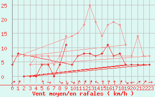 Courbe de la force du vent pour Ble / Mulhouse (68)