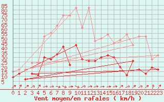 Courbe de la force du vent pour Nyon-Changins (Sw)