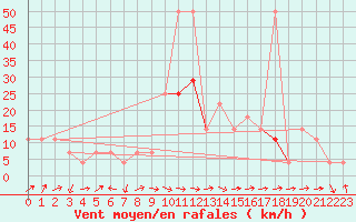 Courbe de la force du vent pour Saint Michael Im Lungau