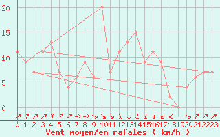 Courbe de la force du vent pour S. Giovanni Teatino