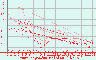 Courbe de la force du vent pour Ile Rousse (2B)
