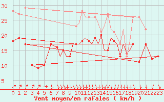 Courbe de la force du vent pour Valence (26)