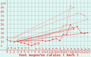 Courbe de la force du vent pour Perpignan (66)