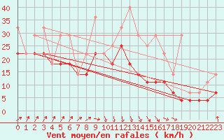 Courbe de la force du vent pour Koksijde (Be)