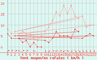 Courbe de la force du vent pour Auxerre-Perrigny (89)