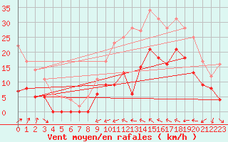 Courbe de la force du vent pour Le Luc - Cannet des Maures (83)