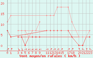 Courbe de la force du vent pour Viana Do Castelo-Chafe