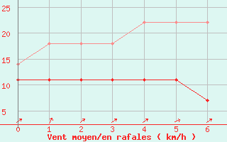 Courbe de la force du vent pour Somero Salkola