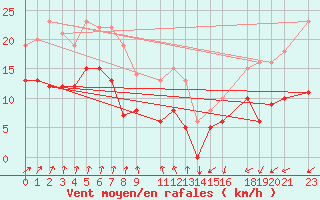 Courbe de la force du vent pour Mont-Rigi (Be)