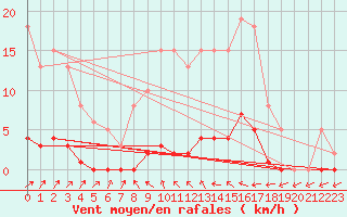 Courbe de la force du vent pour Clermont de l