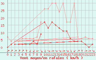 Courbe de la force du vent pour Einsiedeln
