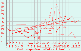 Courbe de la force du vent pour Scilly - Saint Mary