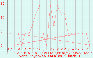 Courbe de la force du vent pour Seefeld
