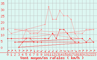 Courbe de la force du vent pour Huedin