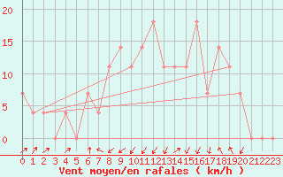 Courbe de la force du vent pour Seefeld