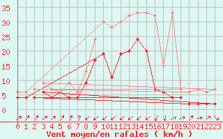 Courbe de la force du vent pour Zermatt