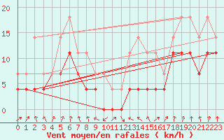 Courbe de la force du vent pour Meraker-Egge