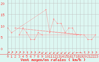 Courbe de la force du vent pour S. Giovanni Teatino