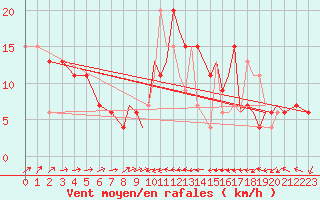 Courbe de la force du vent pour Gibraltar (UK)