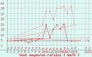 Courbe de la force du vent pour Zermatt