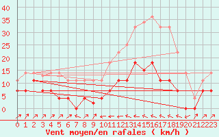 Courbe de la force du vent pour Poliny de Xquer