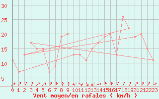 Courbe de la force du vent pour Capo Bellavista