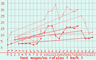 Courbe de la force du vent pour Metz-Nancy-Lorraine (57)