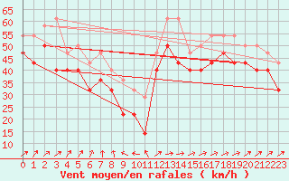 Courbe de la force du vent pour Strommingsbadan