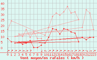 Courbe de la force du vent pour Le Puy - Loudes (43)