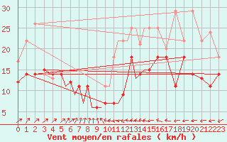 Courbe de la force du vent pour Diepholz