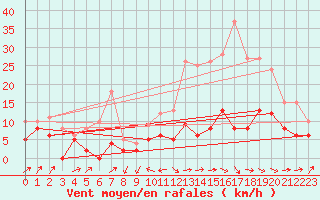 Courbe de la force du vent pour Le Puy - Loudes (43)