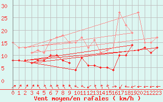Courbe de la force du vent pour Biarritz (64)