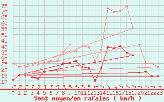 Courbe de la force du vent pour Saint-Quentin (02)