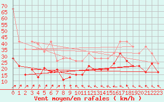 Courbe de la force du vent pour Les Diablerets