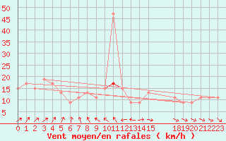 Courbe de la force du vent pour Nottingham Weather Centre