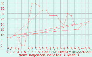 Courbe de la force du vent pour Tiaret