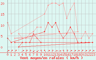 Courbe de la force du vent pour Stabio