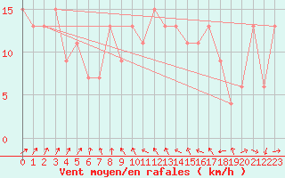 Courbe de la force du vent pour Cardinham
