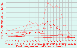 Courbe de la force du vent pour Creil (60)