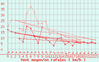 Courbe de la force du vent pour Cap Corse (2B)