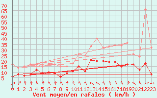Courbe de la force du vent pour Cambrai / Epinoy (62)