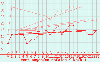 Courbe de la force du vent pour Charleroi (Be)