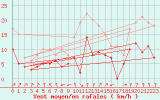 Courbe de la force du vent pour Deauville (14)