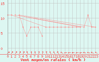 Courbe de la force du vent pour Mullingar