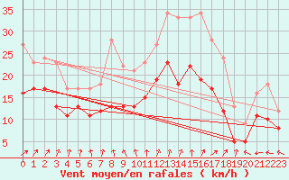 Courbe de la force du vent pour Brest (29)