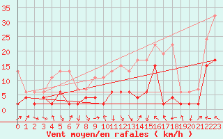 Courbe de la force du vent pour Thun